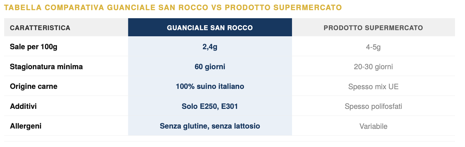 Tabella comparativa Guanciale San Rocco Trancio stagionato 350g