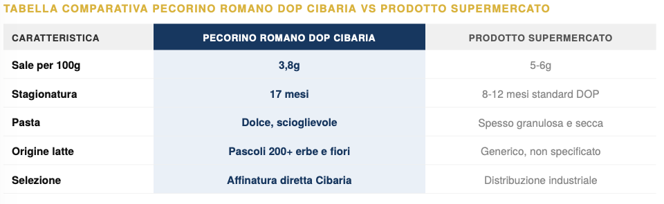 Tabella comparativa Pecorino Romano DOP Cibaria a ridotto contenuto di sale - 240g
