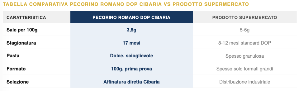 Tabella comparativa Pecorino Romano DOP Cibaria grattugiato ridotto contenuto di sale 100g