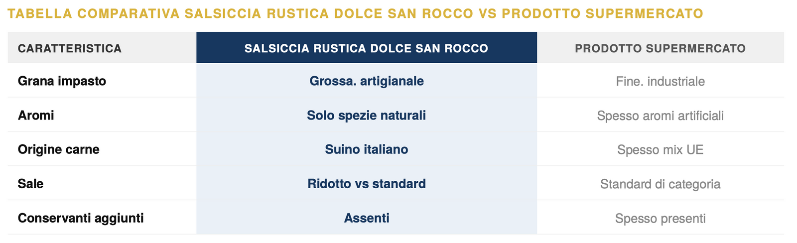 Tabella comparativa Salsiccia Rustica Dolce artigianale San Rocco 110g