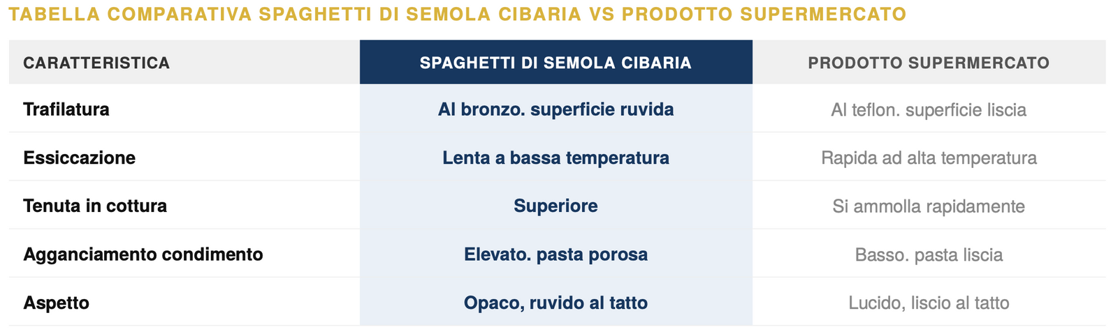 Tabella comparativa Spaghetti di Semola Cibaria 500g