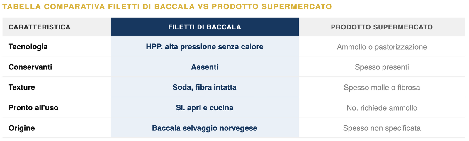 Tabella comparativa Filetti di Baccala 200g ammollato sottovuoto