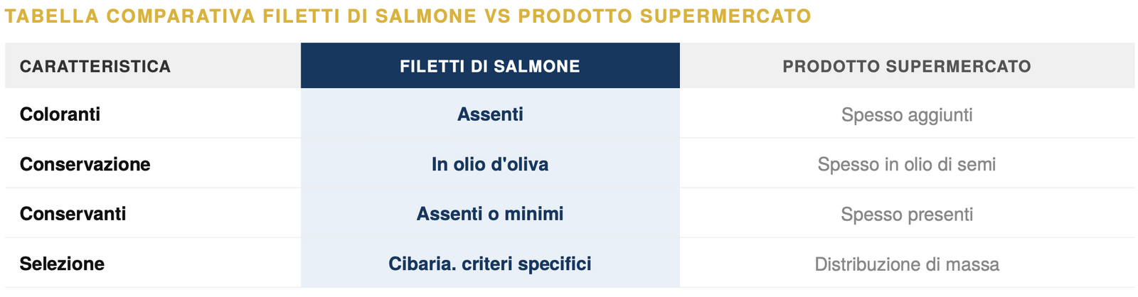 Tabella comparativa Filetti di Salmone 200g in olio d'oliva