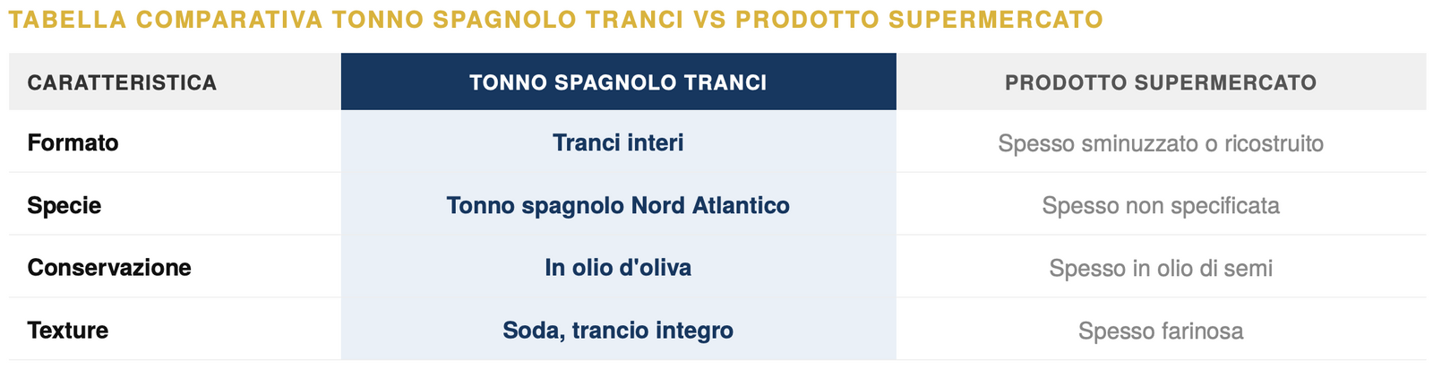 Tabella comparativa Tonno Spagnolo Tranci 112g in olio d'oliva
