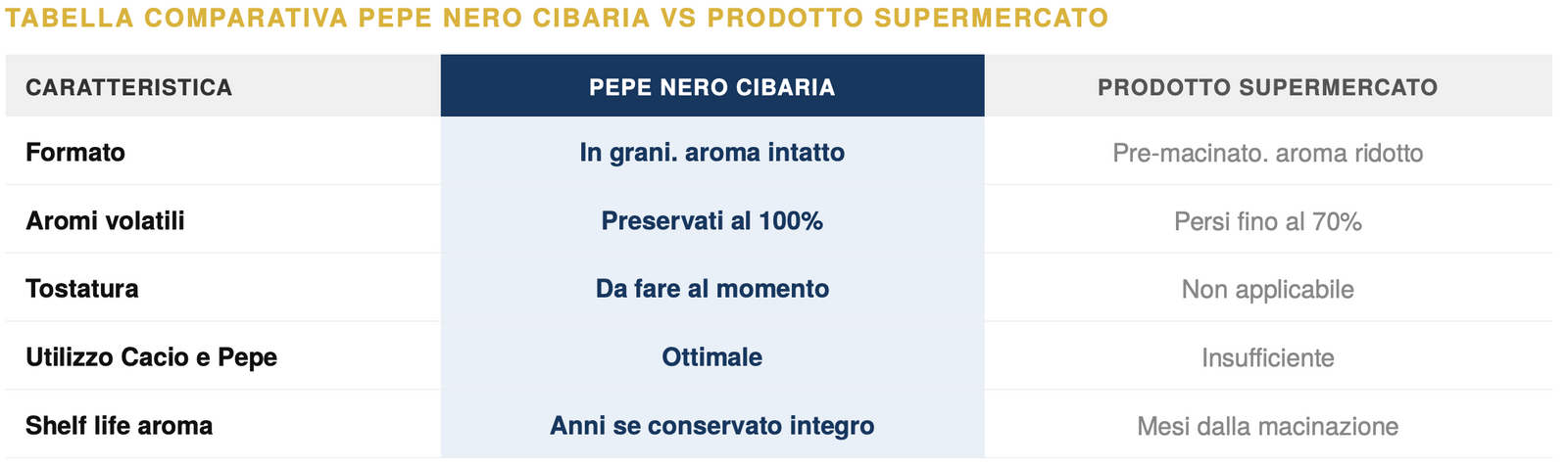 Tabella comparativa Pepe Nero Cibaria 90g in grani